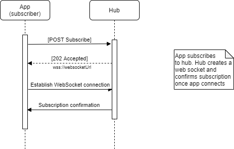 Successful WebSocket Subscription Sequence.png